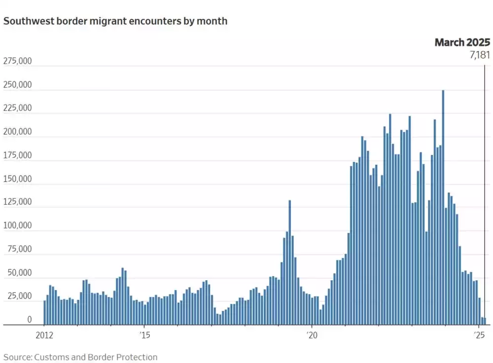 Southwest border migration encounters by month March 2025 Southwest border migration encounters by month March 2025